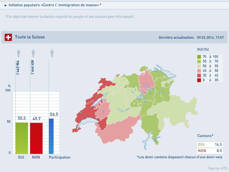 Suisse : 50,3% des électeurs ont voté en faveur de la limitation de l’immigration.