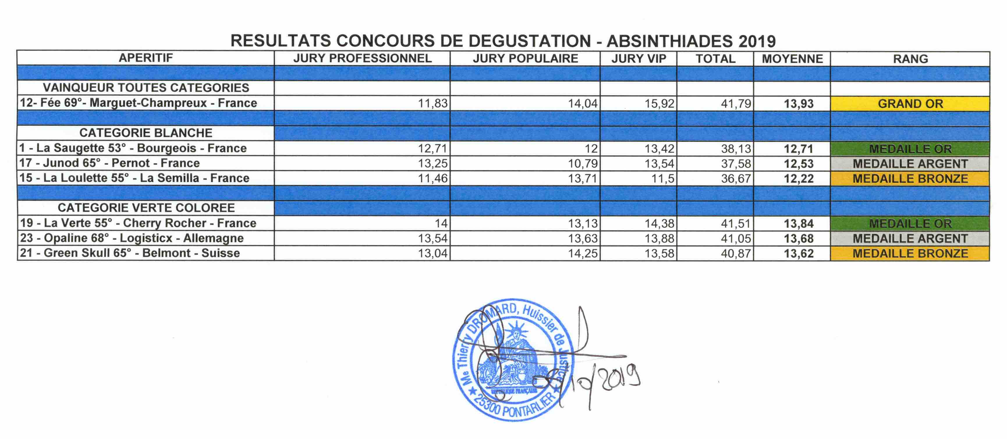 Les lauréats des 19èmes Absinthiades