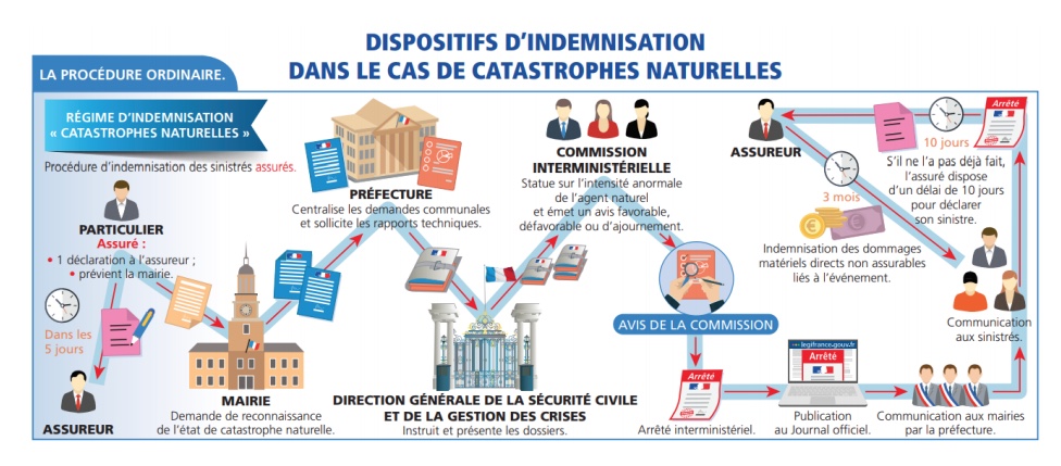 Quatre vingt communes du Doubs reconnues en état de catastrophe naturelle.