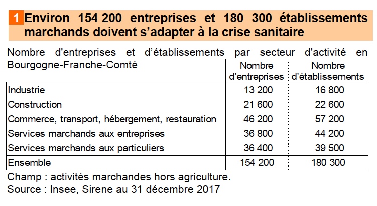 Pandémie Covid-19 : Premiers éléments sur les répercussions économiques en Bourgogne Franche-Comté.