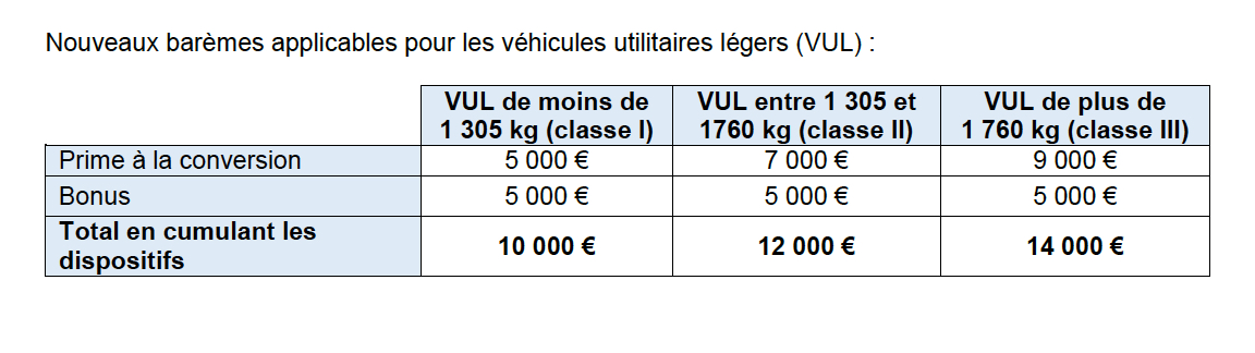 Mobilité durable, des aides pour les véhicules utilitaires.