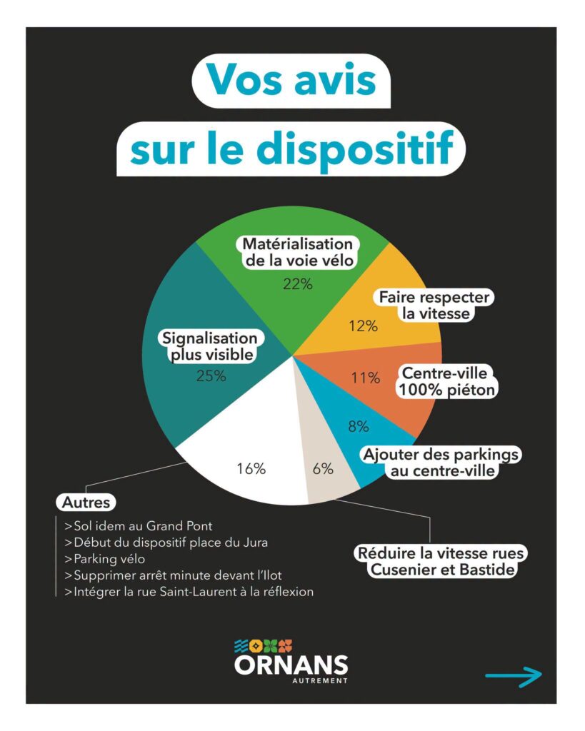 Aménagement du centre-ville d’Ornans, le dispositif maintenu jusqu’au 10 janvier 2027