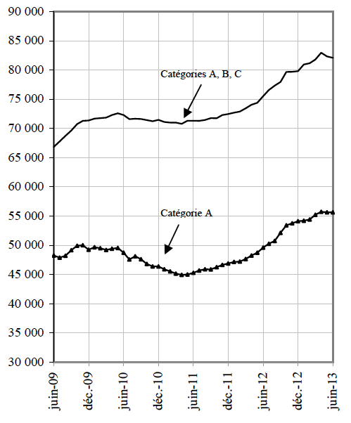 Les chiffres des demandeurs d’emploi inscrits par Pôle Emploi en Franche-Comté en juin 2013.