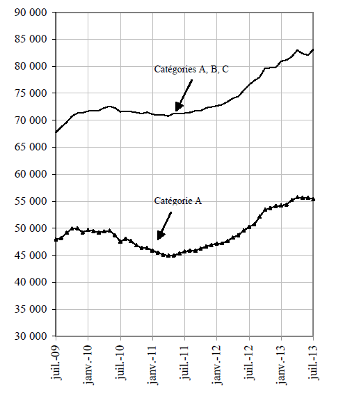 Les chiffres des demandeurs d’emploi inscrits par Pôle Emploi en Franche-Comté en juillet.